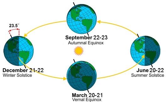 What is Autumnal equinox?